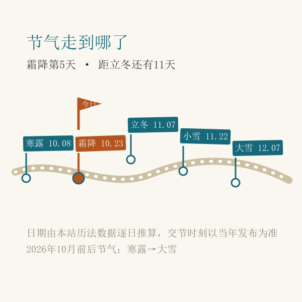 二十四节气进度示意:霜降第6天,距立冬10天