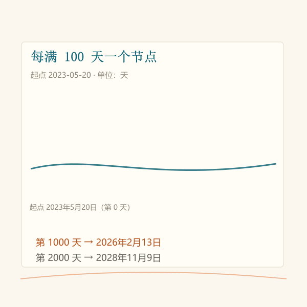 以固定示例日期为起点的第100天到第1000天里程碑时间轴示意图