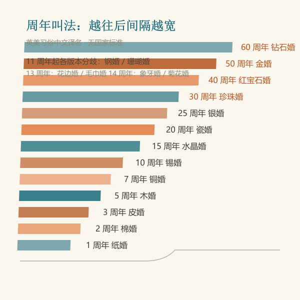 结婚周年名称阶梯图，从1年纸婚到60年钻石婚