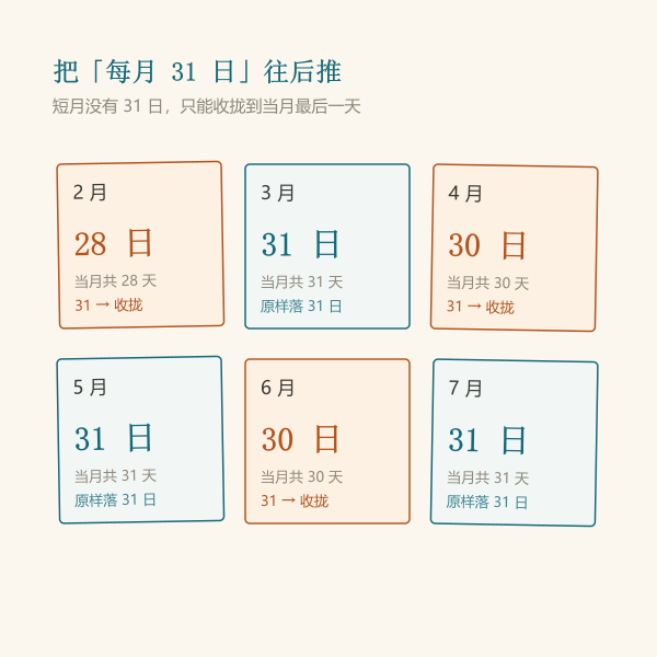 每月同一天在短月被收拢到月末的对照示意图
