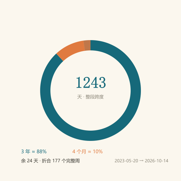 从示例起点到固定对照日的天数构成环形图
