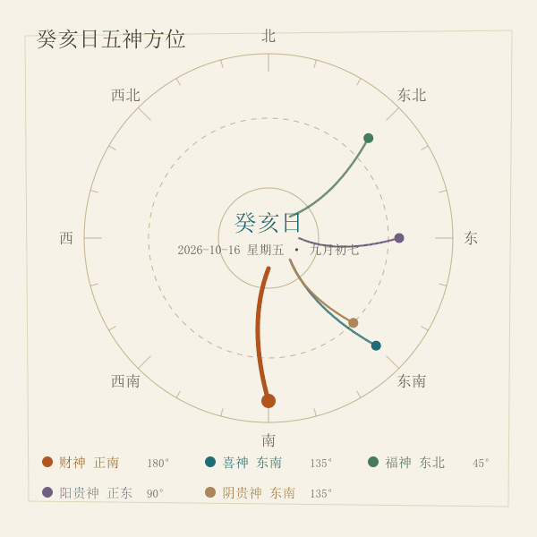 戊辰日五神方位罗盘(2026-10-21实算)