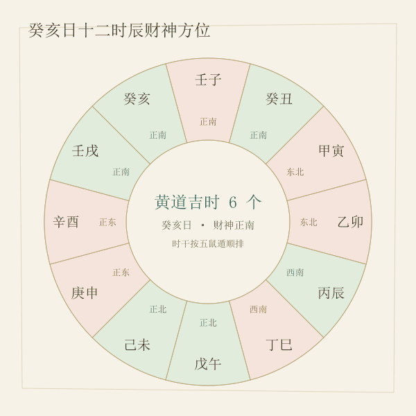 十二时辰财神方位弧带