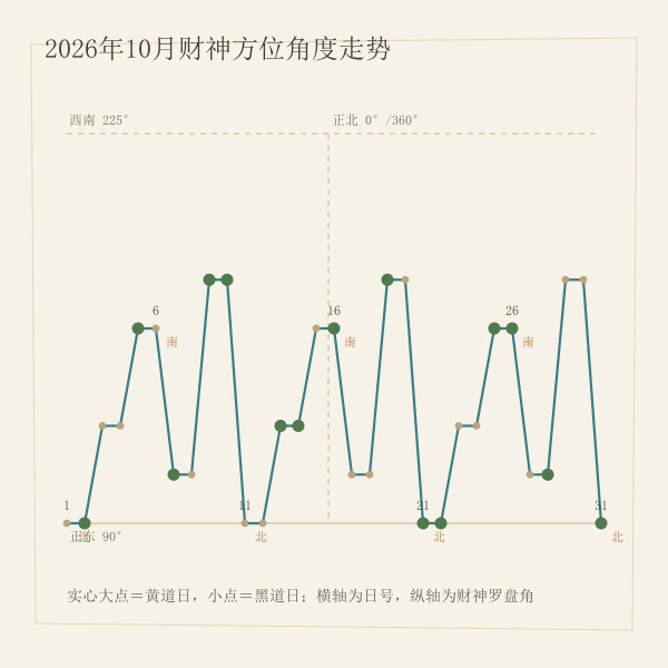 月历方位排布示意