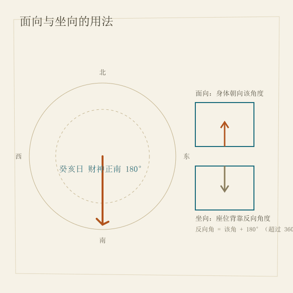 坐向与面向用法示意