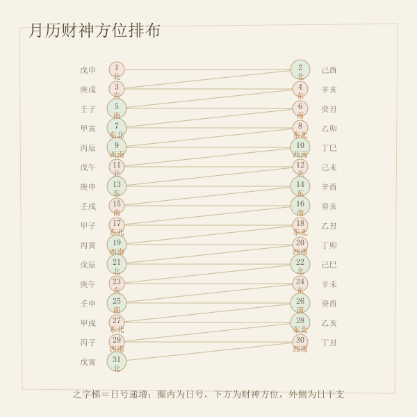 月内财神方位之字梯