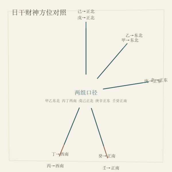 日干财神方位对照