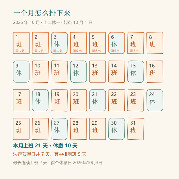 上二休一排班循环在一个月里的落位示意