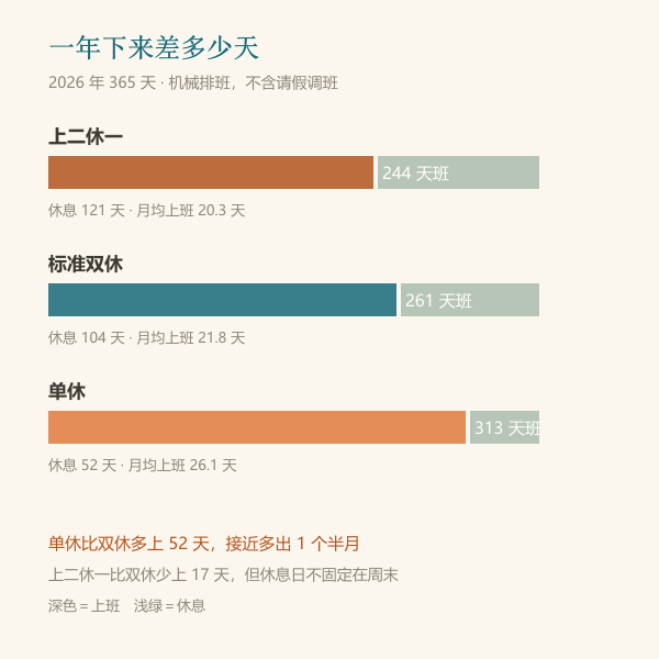 三种班制全年上班天数对比条形图