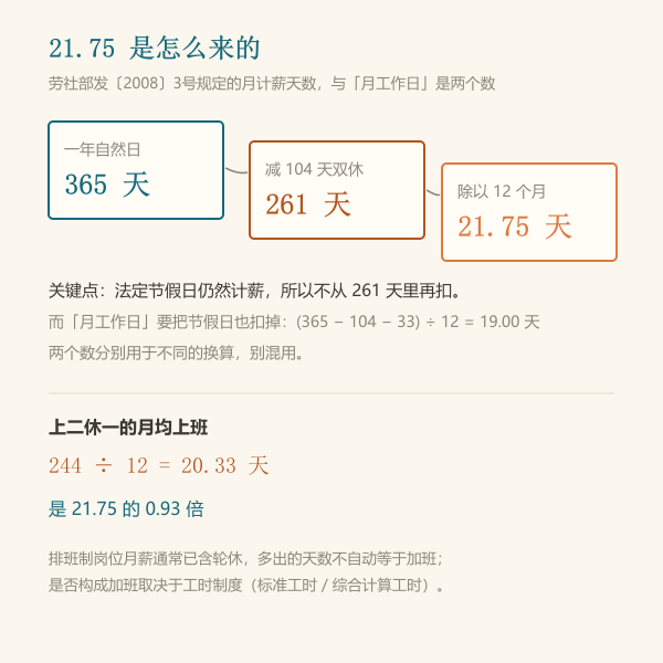 月计薪天数21.75的构成拆解图