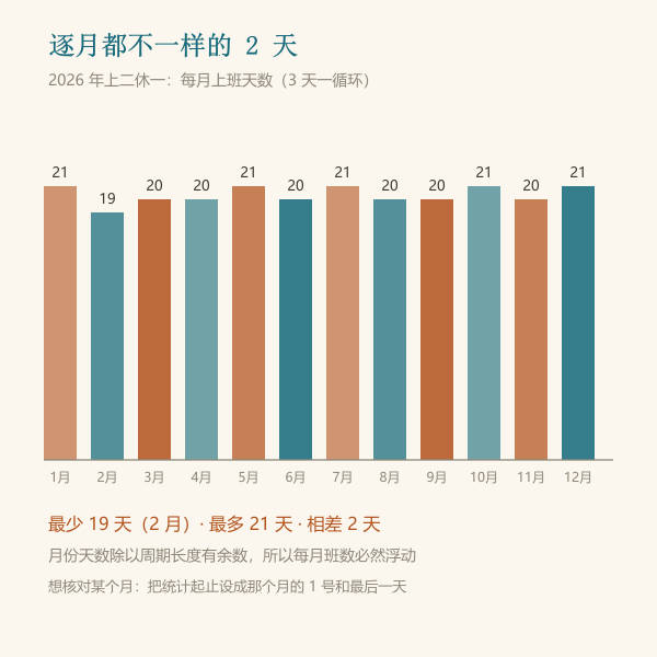 全年逐月出勤天数分布图
