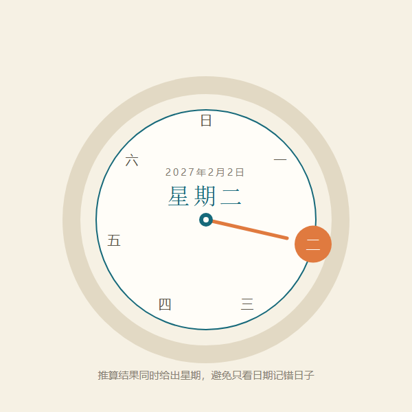 星期轮盘：指针落在「二」，推算结果同时给出日期与星期