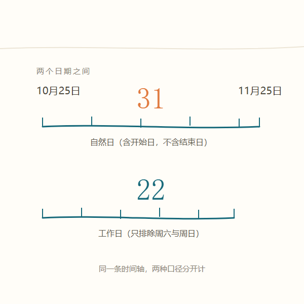 两个日期之间的自然日与工作日分两条刻度计