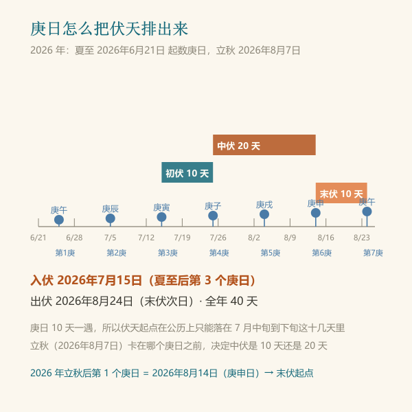 三伏初伏中伏末伏的区间与庚日推进示意