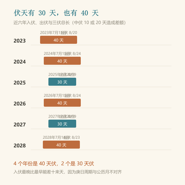 五年入伏出伏日期与三伏长度对比