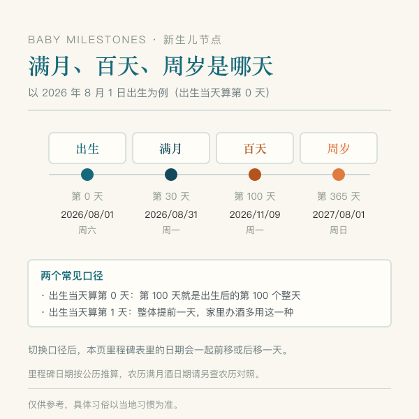 新生儿满月与百天日期对照