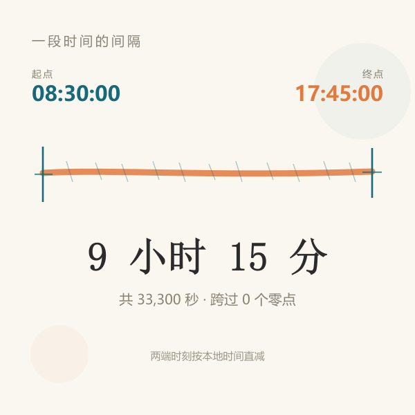 时间轴上 08:30 到 17:45 的区间带，标注净时长 9 小时 15 分