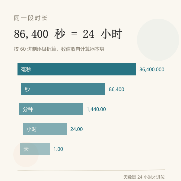 同一段时长换算成毫秒、秒、分、时、天、周的阶梯示意