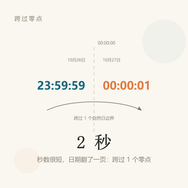 23:59:59 到次日 00:00:01 跨过零点的示意