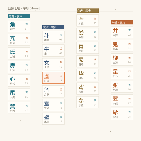 四象七宿分组,含七政与值日动物