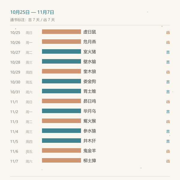 未来 14 天通书标注分布