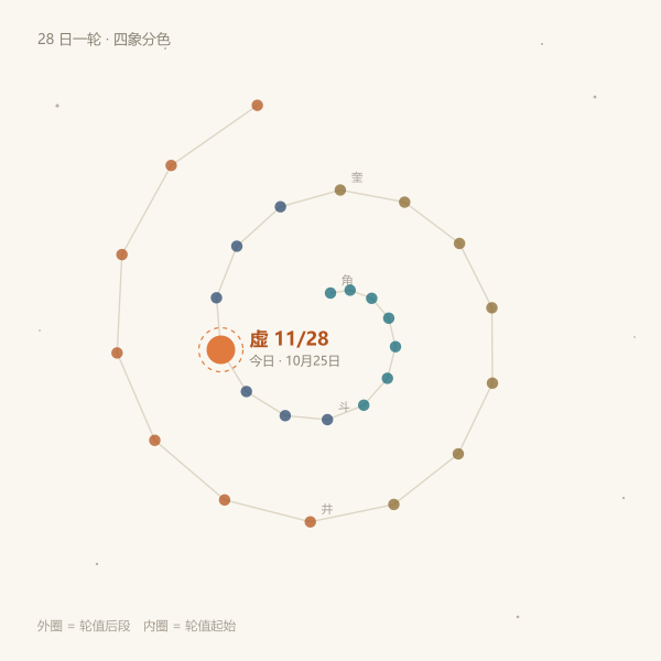 28 日轮值螺旋:本周所处位置
