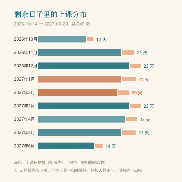 中考倒计时剩余天数的月度消耗条形图