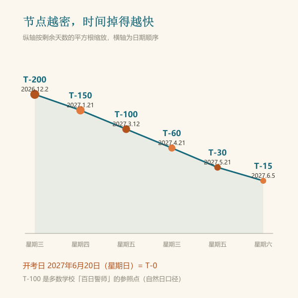 中考倒计时关键节点曲线，从200天到1天