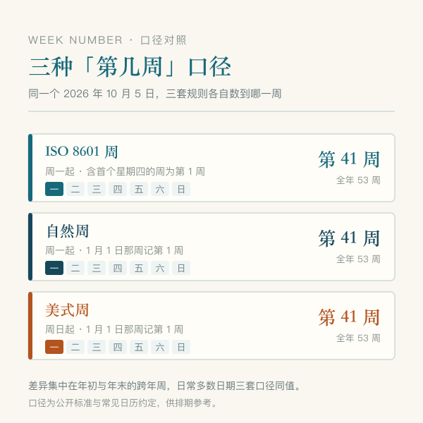 ISO 周、自然周、美式周三种口径对照示意